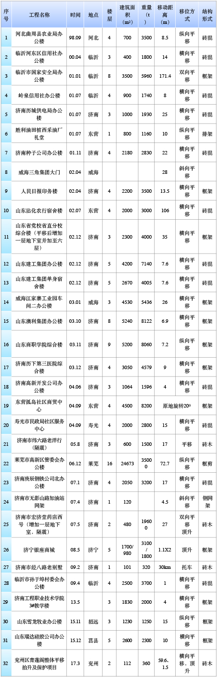 山東建筑大學工程鑒定加固研究院有限公司、山東建固特種專業工程有限公司國內建筑物整體平移工程實踐匯總-建筑移位